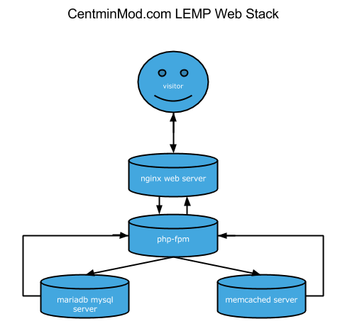 Centmin Mod LEMP web stack