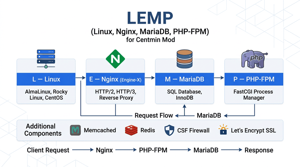 Infographic showing the LEMP stack components - Linux, Nginx, MariaDB, and PHP-FPM - and how Centmin Mod automates their installation and optimization